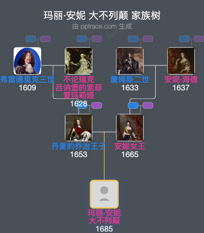 玛丽·安妮 大不列颠家族树全览