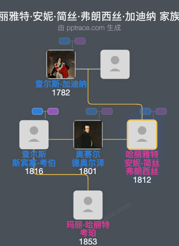 哈丽雅特·安妮·简丝·弗朗西丝·加迪纳家族树全览