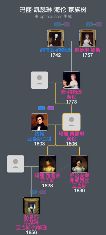 玛丽·凯瑟琳·海伦家族树全览