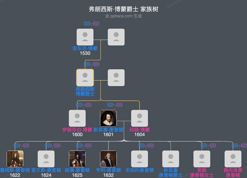 弗朗西斯·博蒙爵士家族树全览