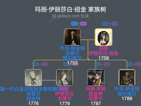 玛丽·伊丽莎白·纽金，卡拉恩斯敦男爵夫人家族树全览