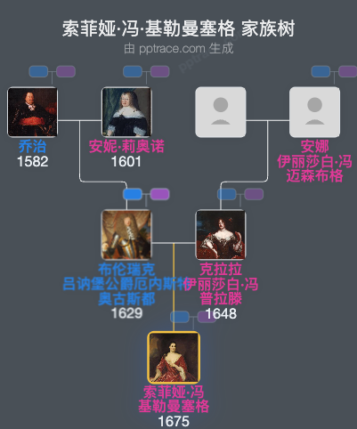 索菲娅·冯·基勒曼塞格，达灵顿伯爵夫人家族树全览