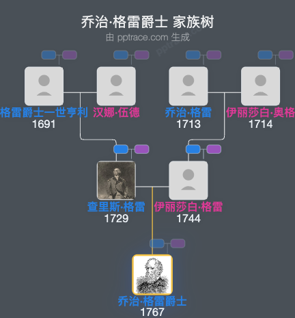 乔治·格雷爵士家族树全览