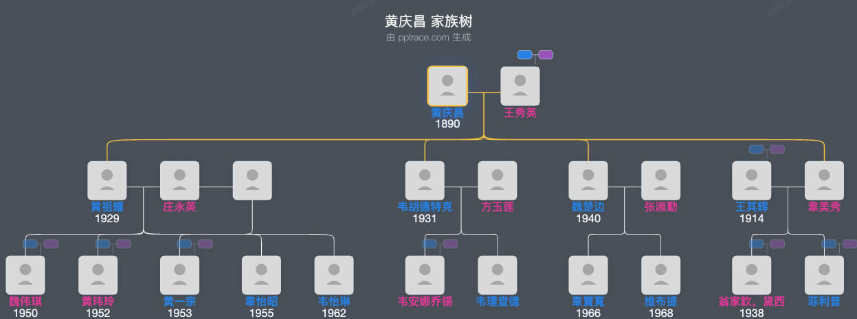黄庆昌 家族树全览
