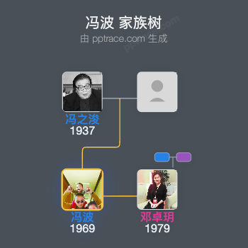 冯波 家族树全览