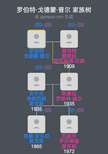 罗伯特·戈德蒙·普尔家族树全览