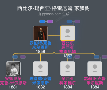 西比尔·玛西亚·格雷厄姆家族树全览