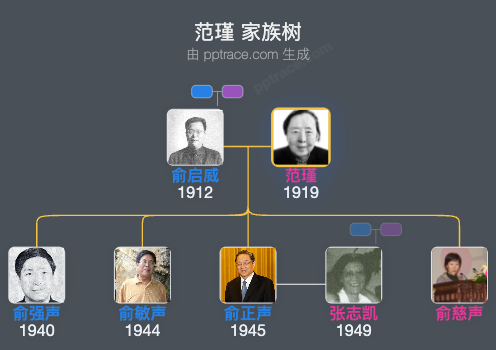 范瑾 家族树全览