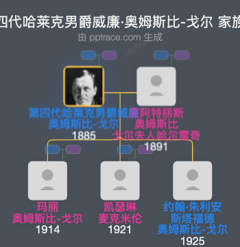 第四代哈莱克男爵威廉·奥姆斯比-戈尔家族树全览