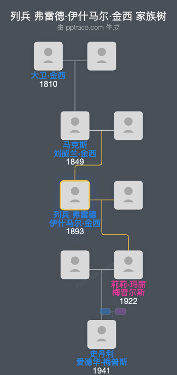 列兵 弗雷德·伊什马尔·金西家族树全览