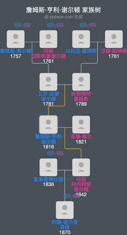 詹姆斯·亨利·谢尔顿家族树全览