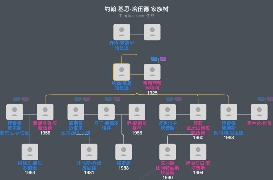 约翰·基思·哈伍德家族树全览