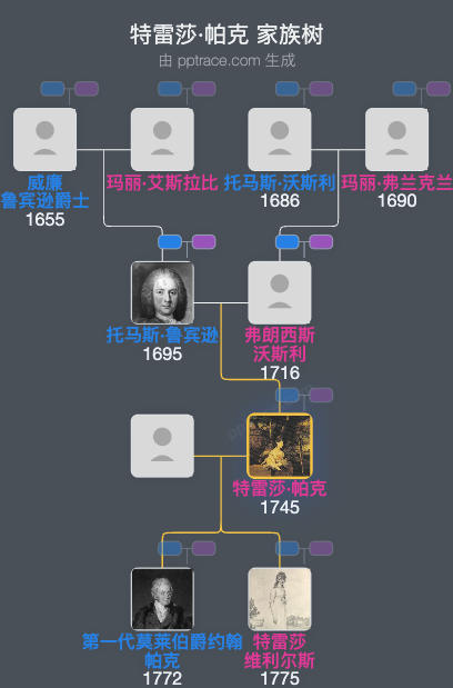 特雷莎·帕克家族树全览