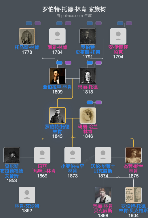 罗伯特·托德·林肯家族树全览