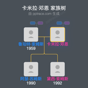 卡米拉·邓恩家族树全览