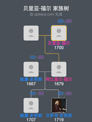 贝里亚·福尔家族树全览