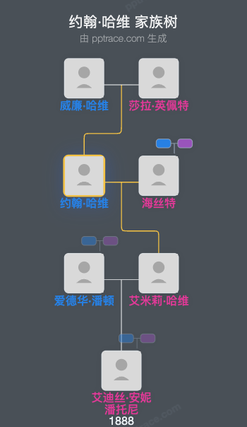约翰·哈维家族树全览