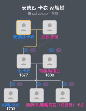 安德烈·卡农家族树全览