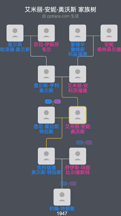 艾米丽·安妮·奥沃斯家族树全览