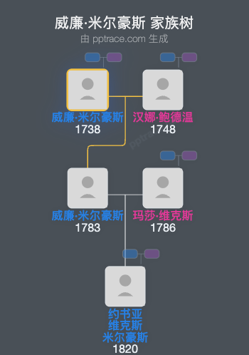 威廉·米尔豪斯家族树全览