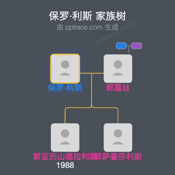 保罗·利斯 家族树全览