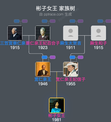 彬子女王家族树全览