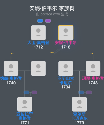 安妮·伯韦尔家族树全览