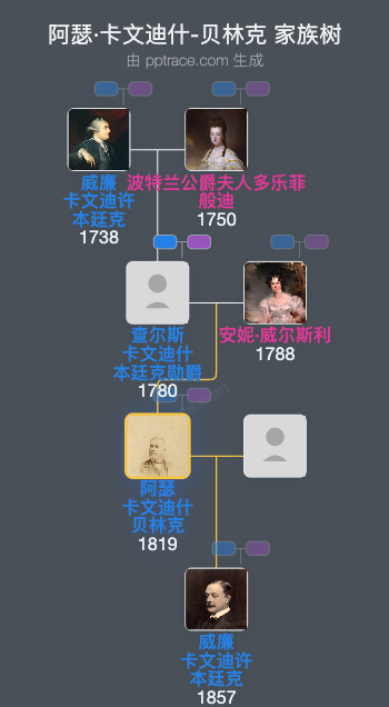 阿瑟·卡文迪什-贝林克家族树全览
