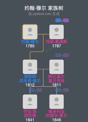 约翰·穆尔家族树全览