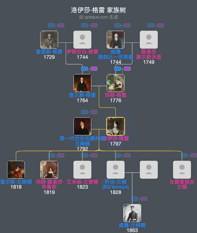 洛伊莎·格雷家族树全览