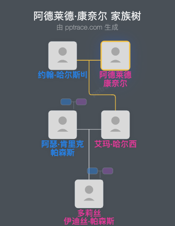 阿德莱德·康奈尔家族树全览