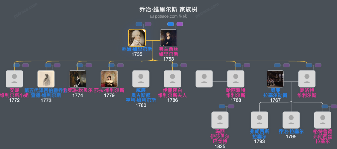 乔治·维里尔斯家族树全览