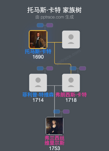 托马斯·卡特家族树全览