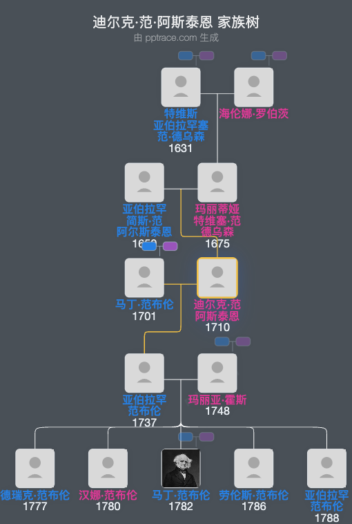 迪尔克·范·阿斯泰恩家族树全览