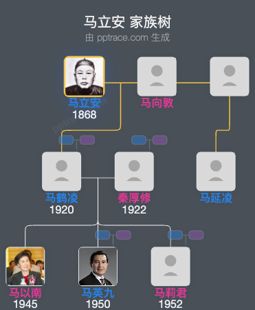马立安家族树全览