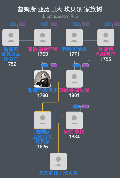 詹姆斯·亚历山大·坎贝尔家族树全览