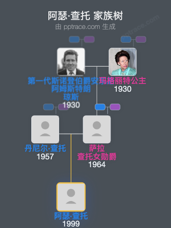 阿瑟·查托家族树全览