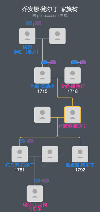乔安娜·鲍尔丁家族树全览