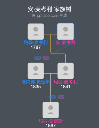 安·麦考利家族树全览