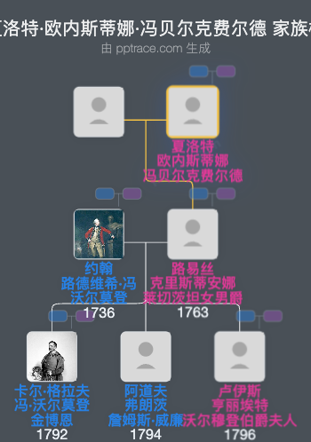 夏洛特·欧内斯蒂娜·冯贝尔克费尔德家族树全览