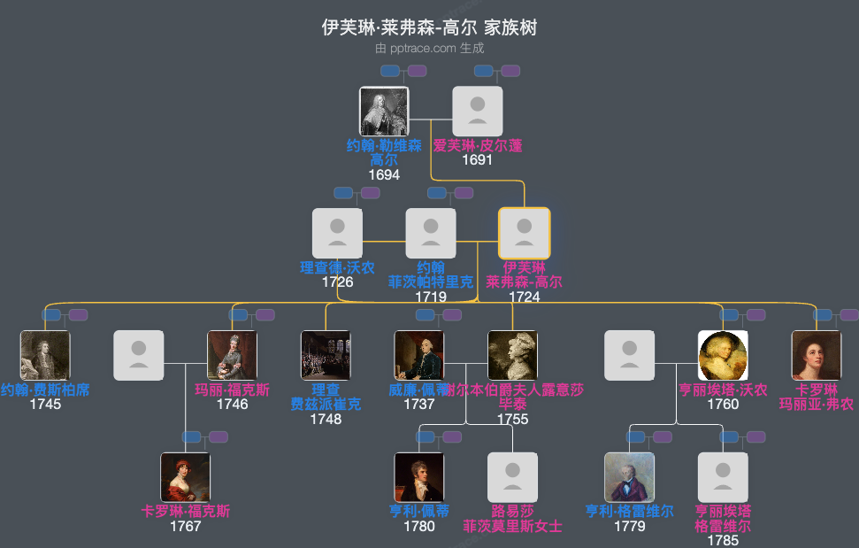 伊芙琳·莱弗森-高尔家族树全览