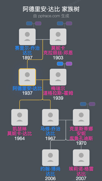 阿德里安·达比家族树全览