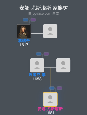 安娜·尤斯塔斯家族树全览