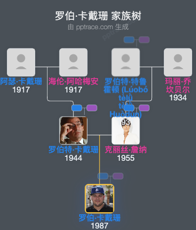 罗伯·卡戴珊 家族树全览