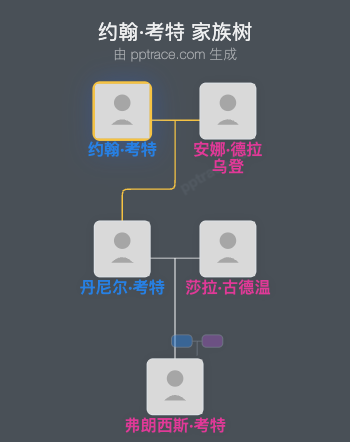 约翰·考特家族树全览