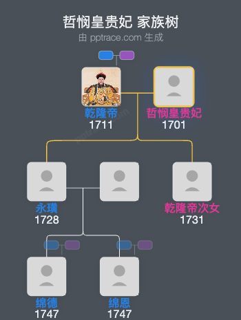哲悯皇贵妃家族树全览