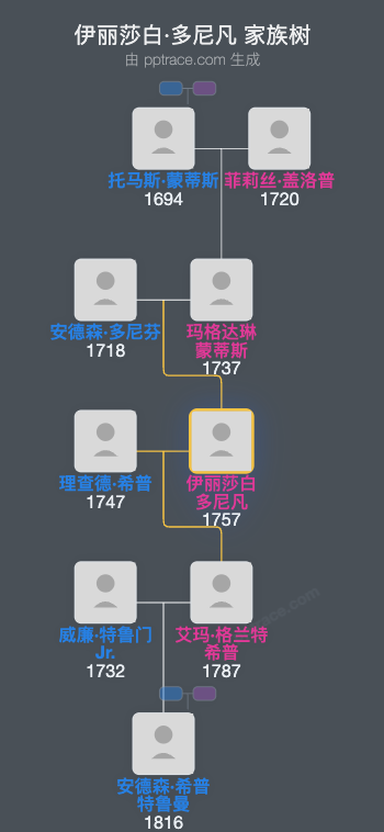 伊丽莎白·多尼凡家族树全览