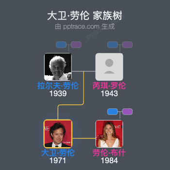 大卫·劳伦家族树全览