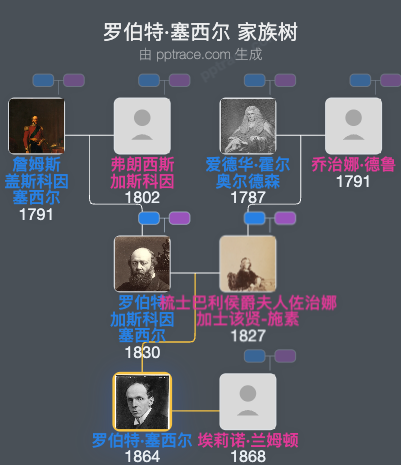 罗伯特·塞西尔，第一代切尔伍德的塞西尔子爵家族树全览