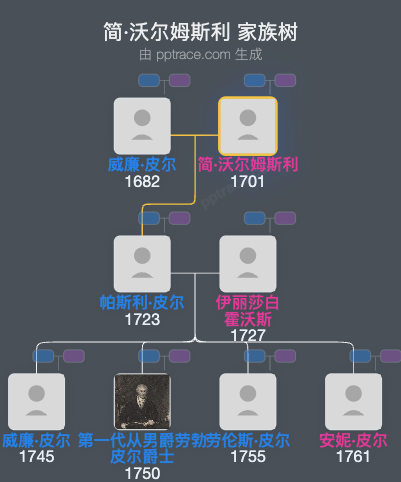 简·沃尔姆斯利家族树全览